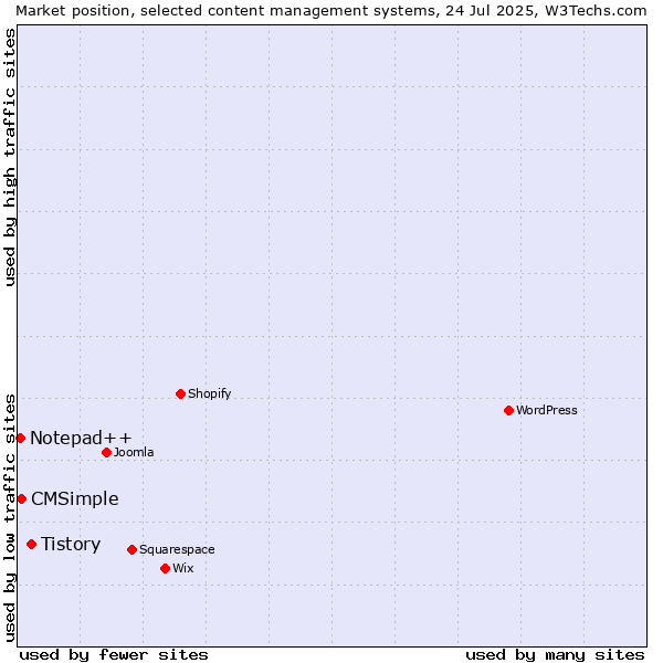 Market position of Tistory vs. CMSimple vs. Notepad++