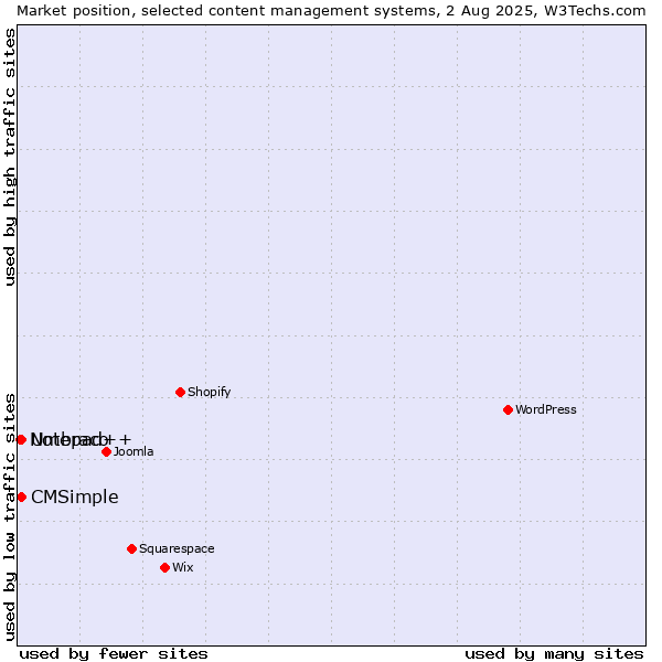 Market position of Umbraco vs. CMSimple vs. Notepad++