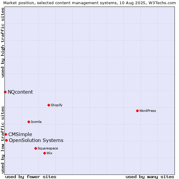 Market position of OpenSolution Systems vs. CMSimple vs. NQcontent