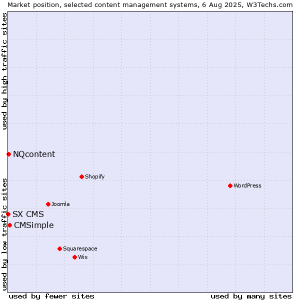 Market position of CMSimple vs. NQcontent vs. SX CMS