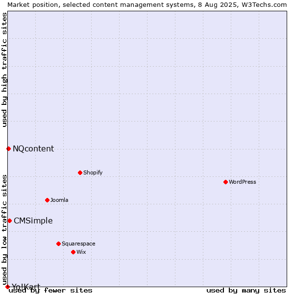 Market position of CMSimple vs. NQcontent vs. Yo!Kart