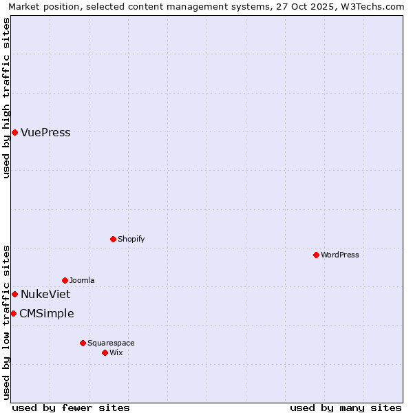 Market position of NukeViet vs. VuePress vs. CMSimple
