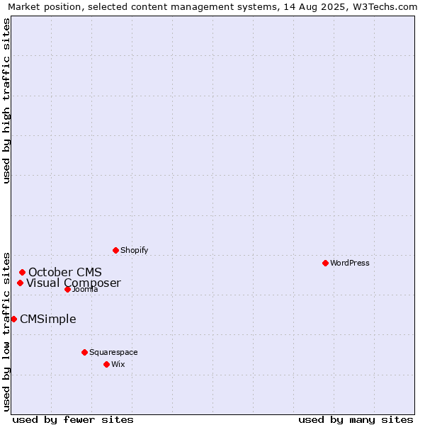 Market position of October CMS vs. Visual Composer vs. CMSimple