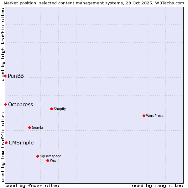 Market position of CMSimple vs. Octopress vs. PunBB