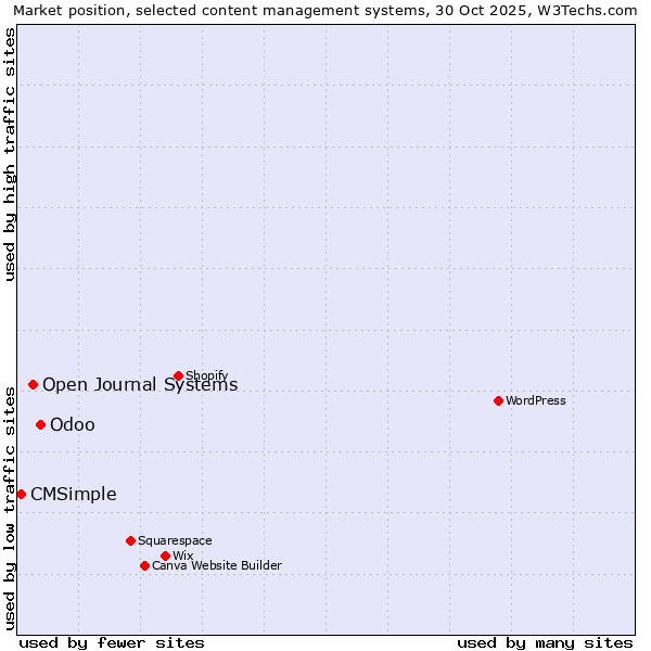 Market position of Odoo vs. Open Journal Systems vs. CMSimple