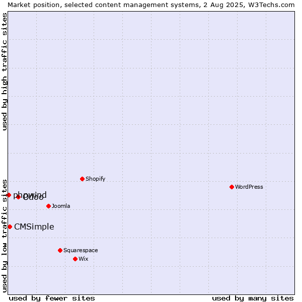 Market position of Odoo vs. CMSimple vs. phpwind