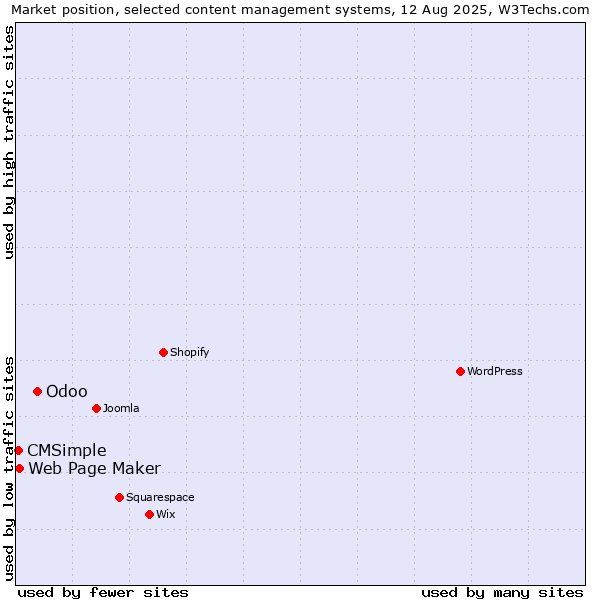 Market position of Odoo vs. Web Page Maker vs. CMSimple