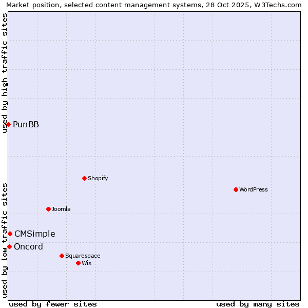 Market position of CMSimple vs. Oncord vs. PunBB