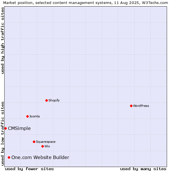 Market position of One.com Website Builder vs. CMSimple