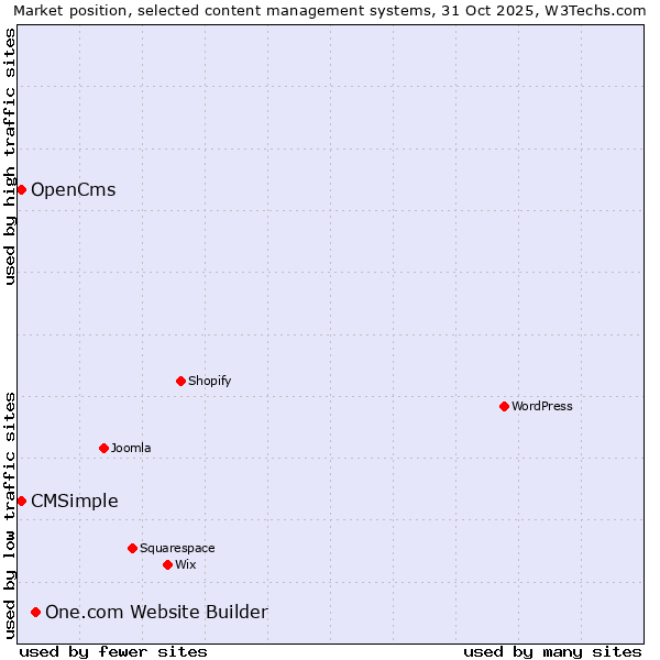 Market position of One.com Website Builder vs. OpenCms vs. CMSimple