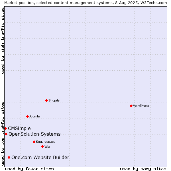 Market position of One.com Website Builder vs. OpenSolution Systems vs. CMSimple