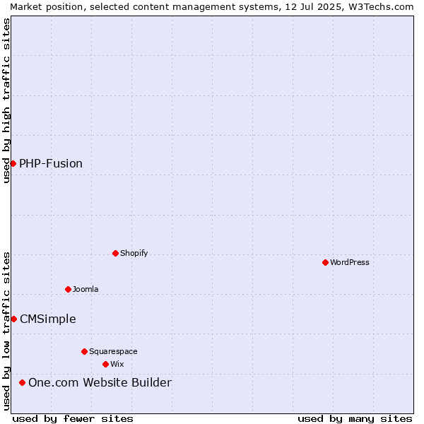 Market position of One.com Website Builder vs. CMSimple vs. PHP-Fusion