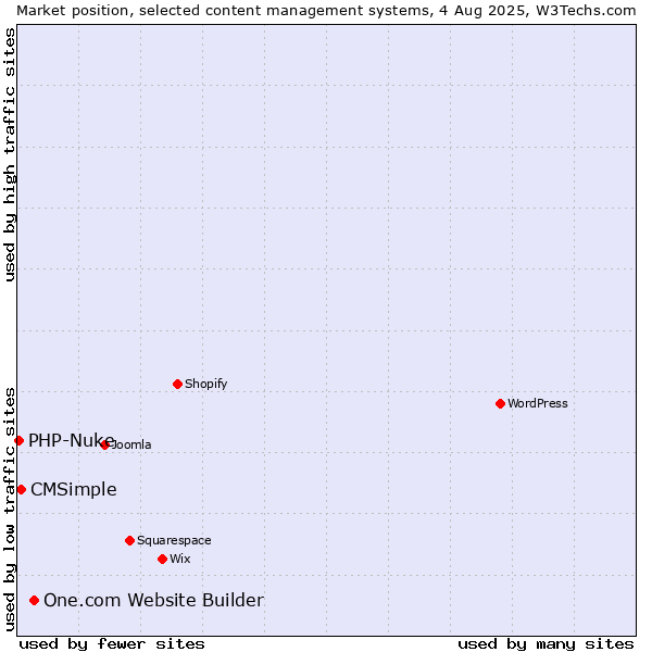 Market position of One.com Website Builder vs. CMSimple vs. PHP-Nuke