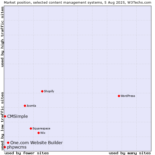 Market position of One.com Website Builder vs. CMSimple vs. phpwcms