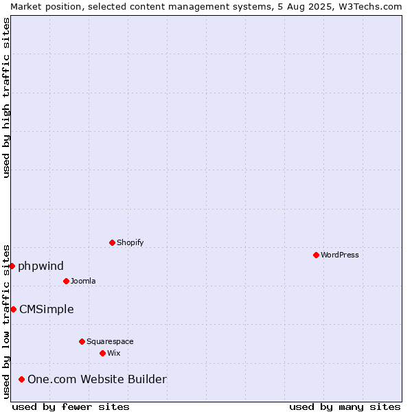 Market position of One.com Website Builder vs. CMSimple vs. phpwind