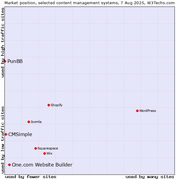 Market position of One.com Website Builder vs. CMSimple vs. PunBB