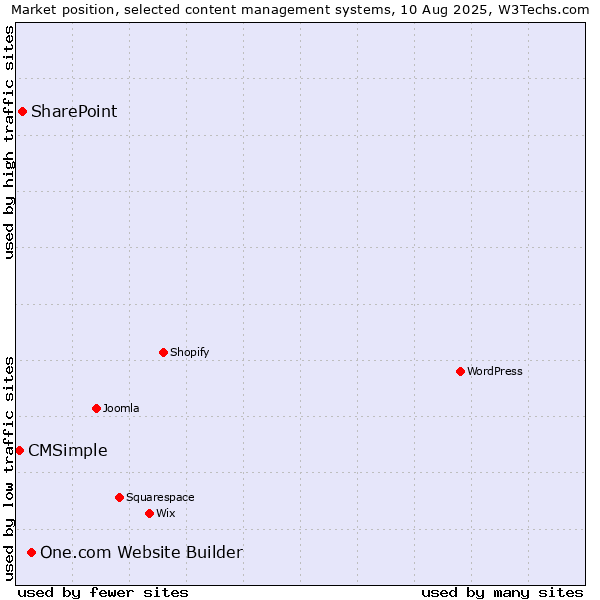Market position of One.com Website Builder vs. SharePoint vs. CMSimple