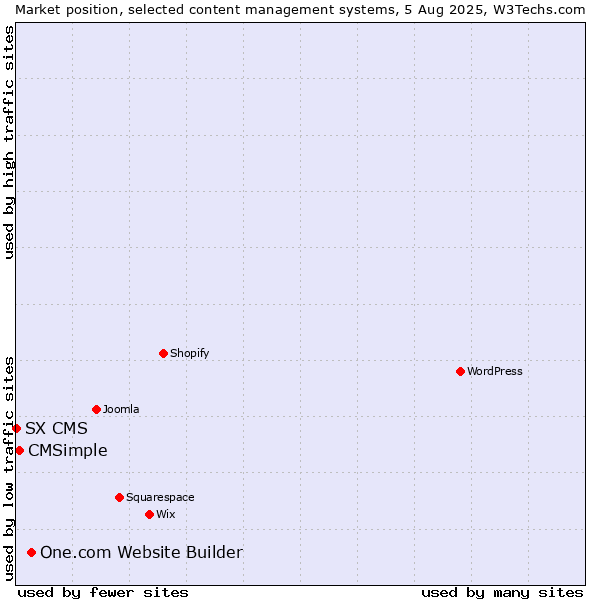 Market position of One.com Website Builder vs. CMSimple vs. SX CMS