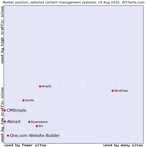 Market position of One.com Website Builder vs. Abicart vs. CMSimple
