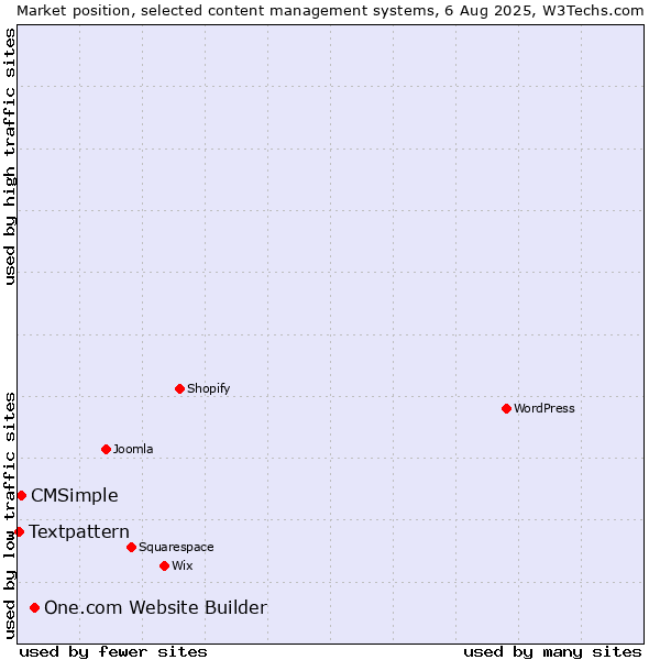 Market position of One.com Website Builder vs. CMSimple vs. Textpattern