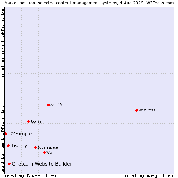 Market position of One.com Website Builder vs. Tistory vs. CMSimple