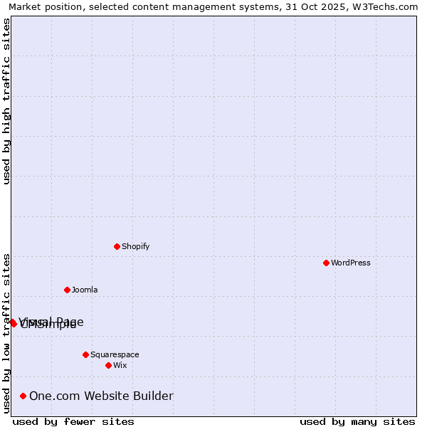 Market position of One.com Website Builder vs. CMSimple vs. Visual Page