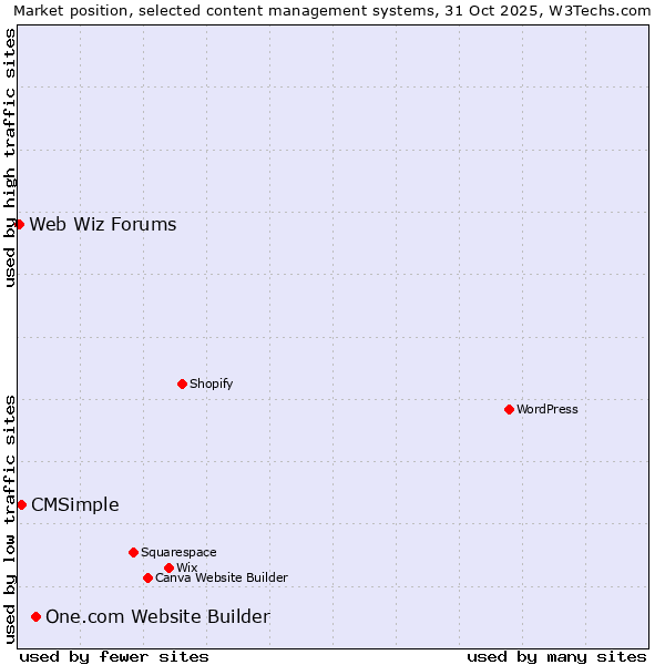 Market position of One.com Website Builder vs. CMSimple vs. Web Wiz Forums