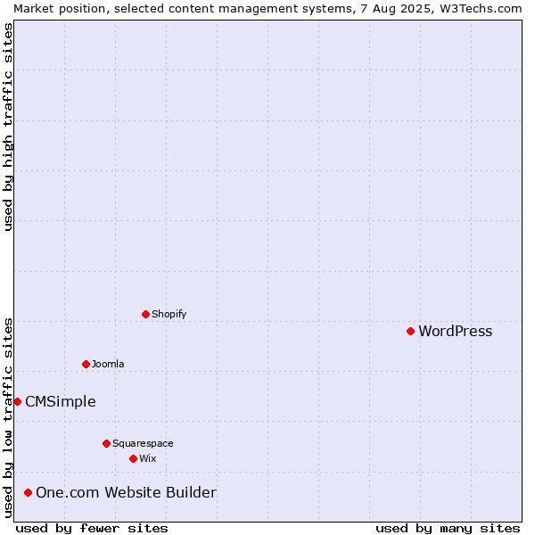 Market position of WordPress vs. One.com Website Builder vs. CMSimple