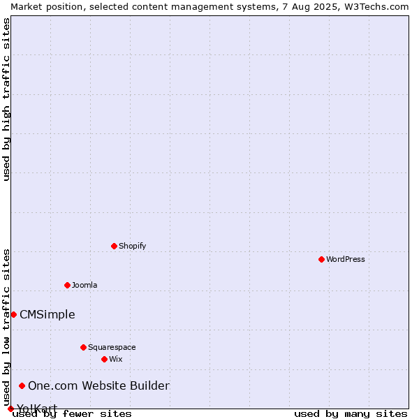 Market position of One.com Website Builder vs. CMSimple vs. Yo!Kart