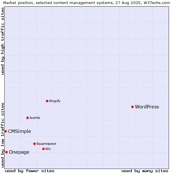 Market position of WordPress vs. Onepage vs. CMSimple