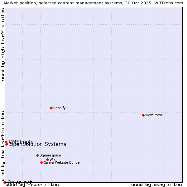 Market position of OpenSolution Systems vs. CMSimple vs. Onion.net