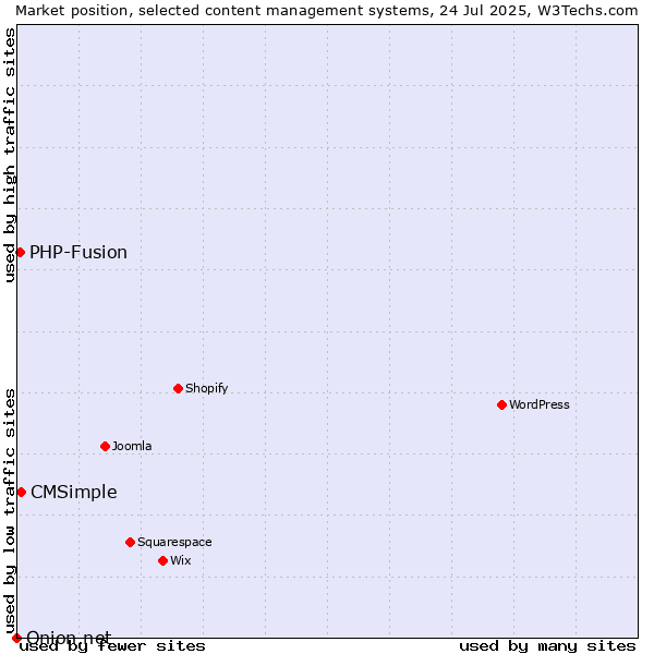 Market position of CMSimple vs. PHP-Fusion vs. Onion.net