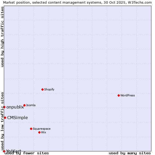 Market position of CMSimple vs. onpublix vs. Yo!Kart