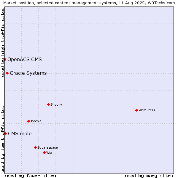 Market position of Oracle Systems vs. CMSimple vs. OpenACS CMS