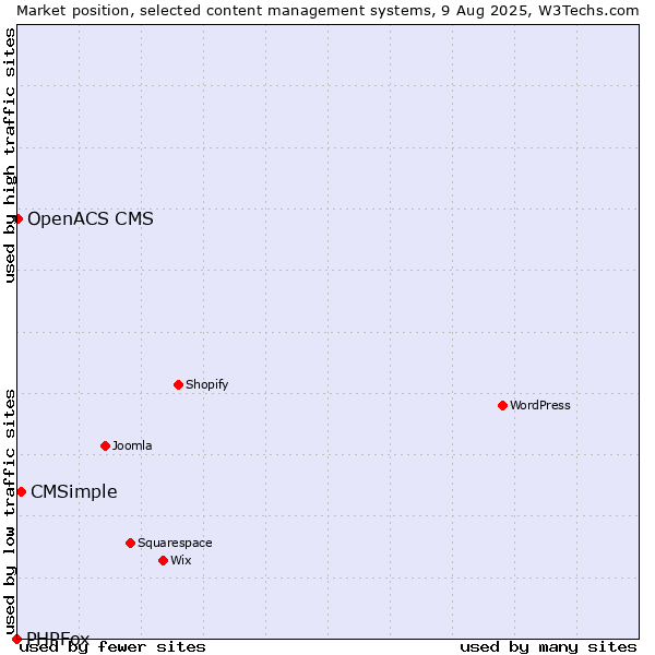 Market position of CMSimple vs. OpenACS CMS vs. PHPFox