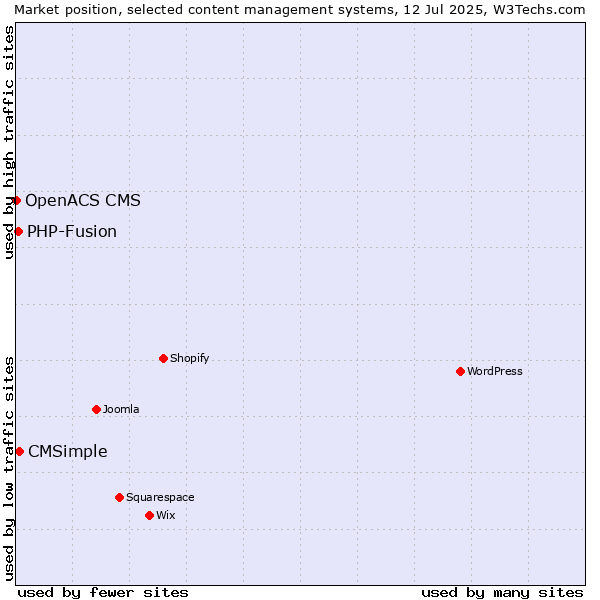 Market position of CMSimple vs. PHP-Fusion vs. OpenACS CMS