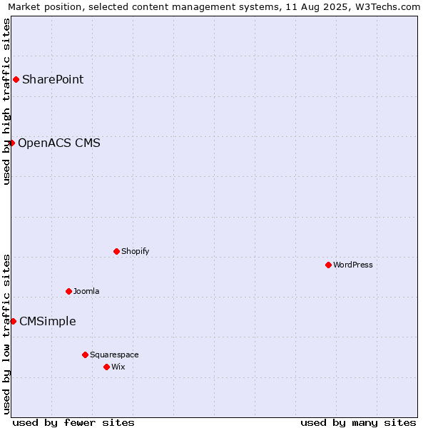 Market position of SharePoint vs. CMSimple vs. OpenACS CMS
