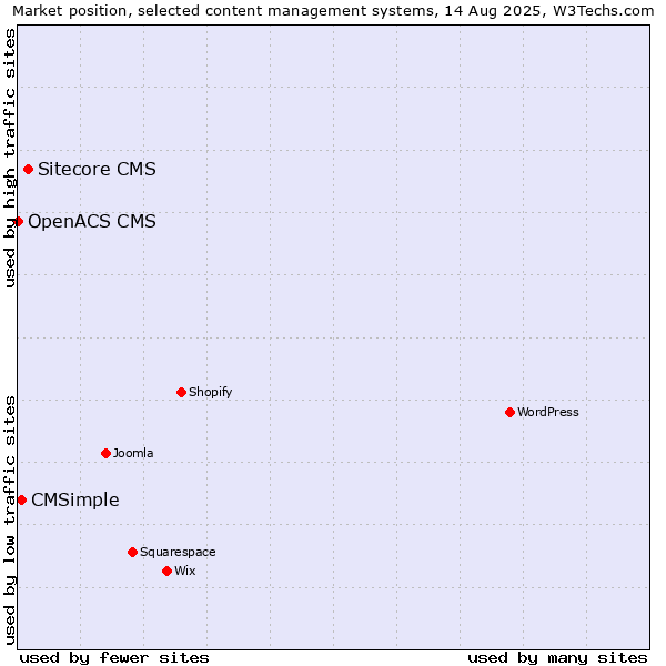 Market position of Sitecore CMS vs. CMSimple vs. OpenACS CMS