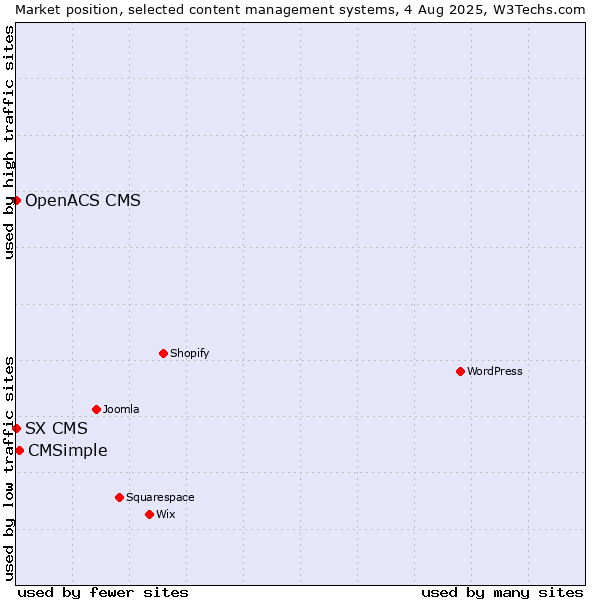 Market position of CMSimple vs. SX CMS vs. OpenACS CMS
