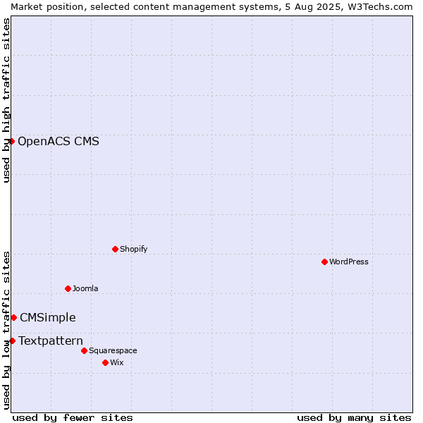 Market position of CMSimple vs. Textpattern vs. OpenACS CMS