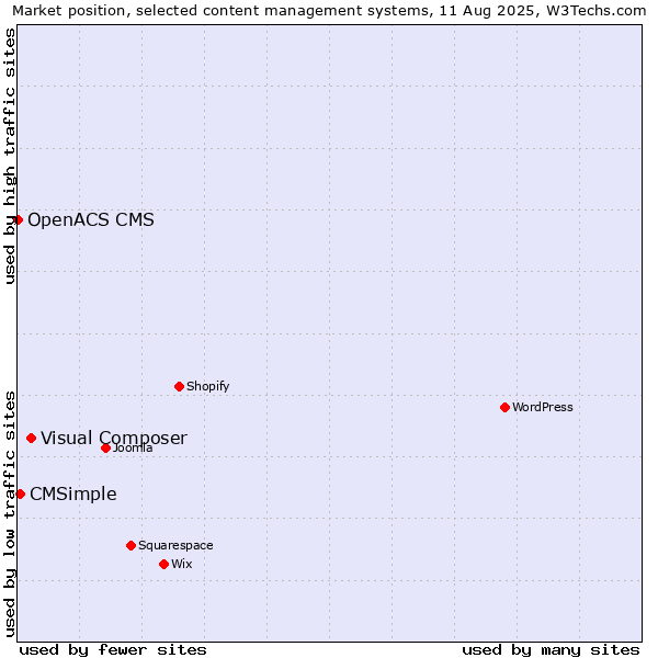 Market position of Visual Composer vs. CMSimple vs. OpenACS CMS
