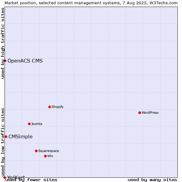 Market position of CMSimple vs. OpenACS CMS vs. Yo!Kart