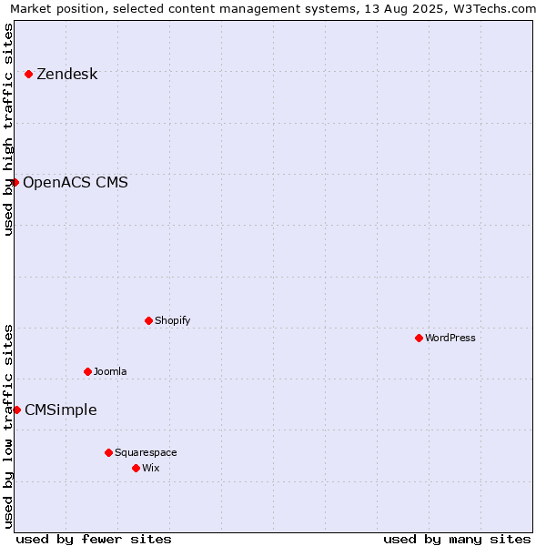 Market position of Zendesk vs. CMSimple vs. OpenACS CMS