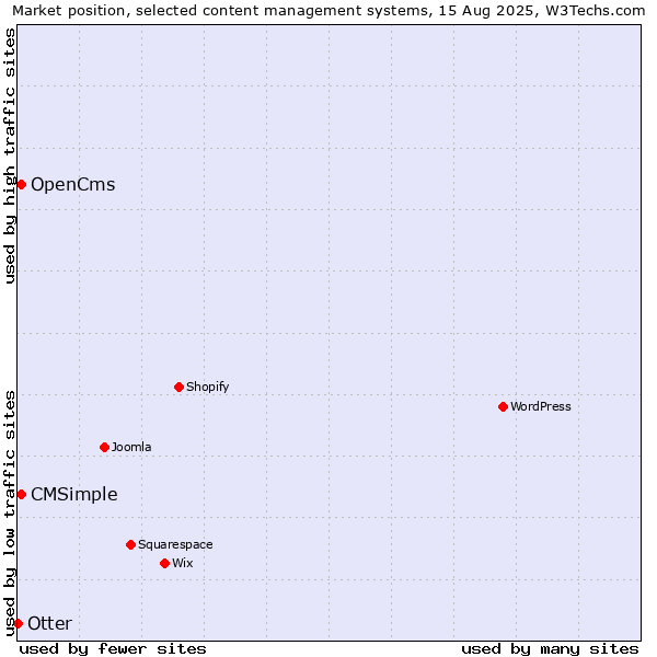 Market position of OpenCms vs. CMSimple vs. Otter