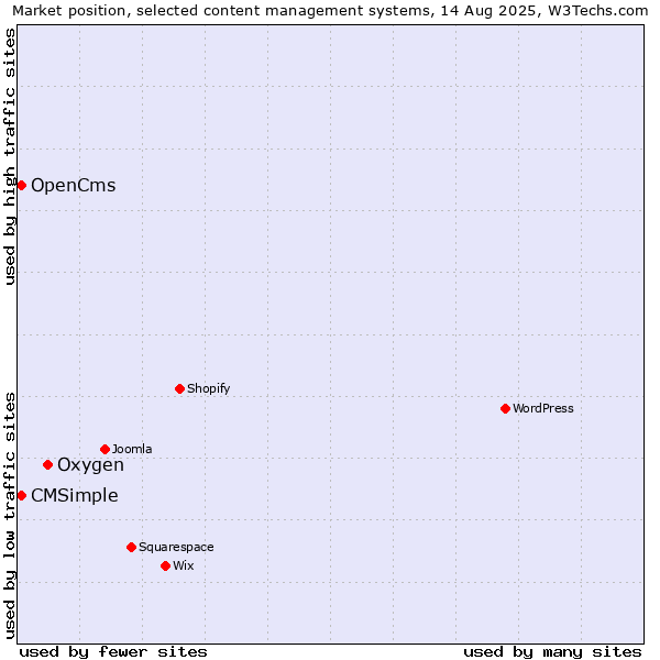 Market position of Oxygen vs. OpenCms vs. CMSimple
