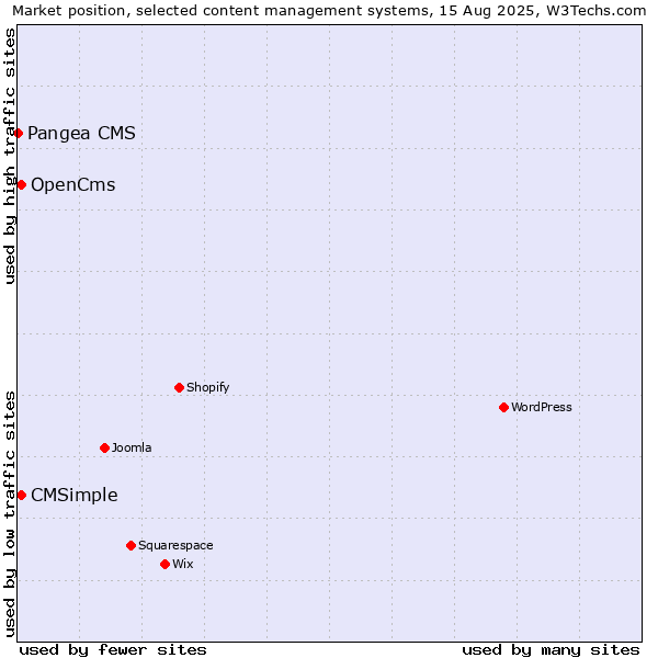 Market position of OpenCms vs. CMSimple vs. Pangea CMS