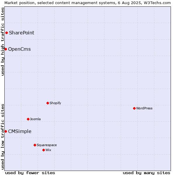 Market position of SharePoint vs. OpenCms vs. CMSimple