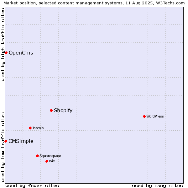 Market position of Shopify vs. OpenCms vs. CMSimple