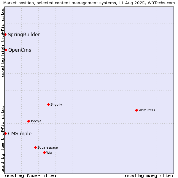 Market position of OpenCms vs. CMSimple vs. SpringBuilder