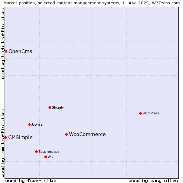 Market position of WooCommerce vs. OpenCms vs. CMSimple